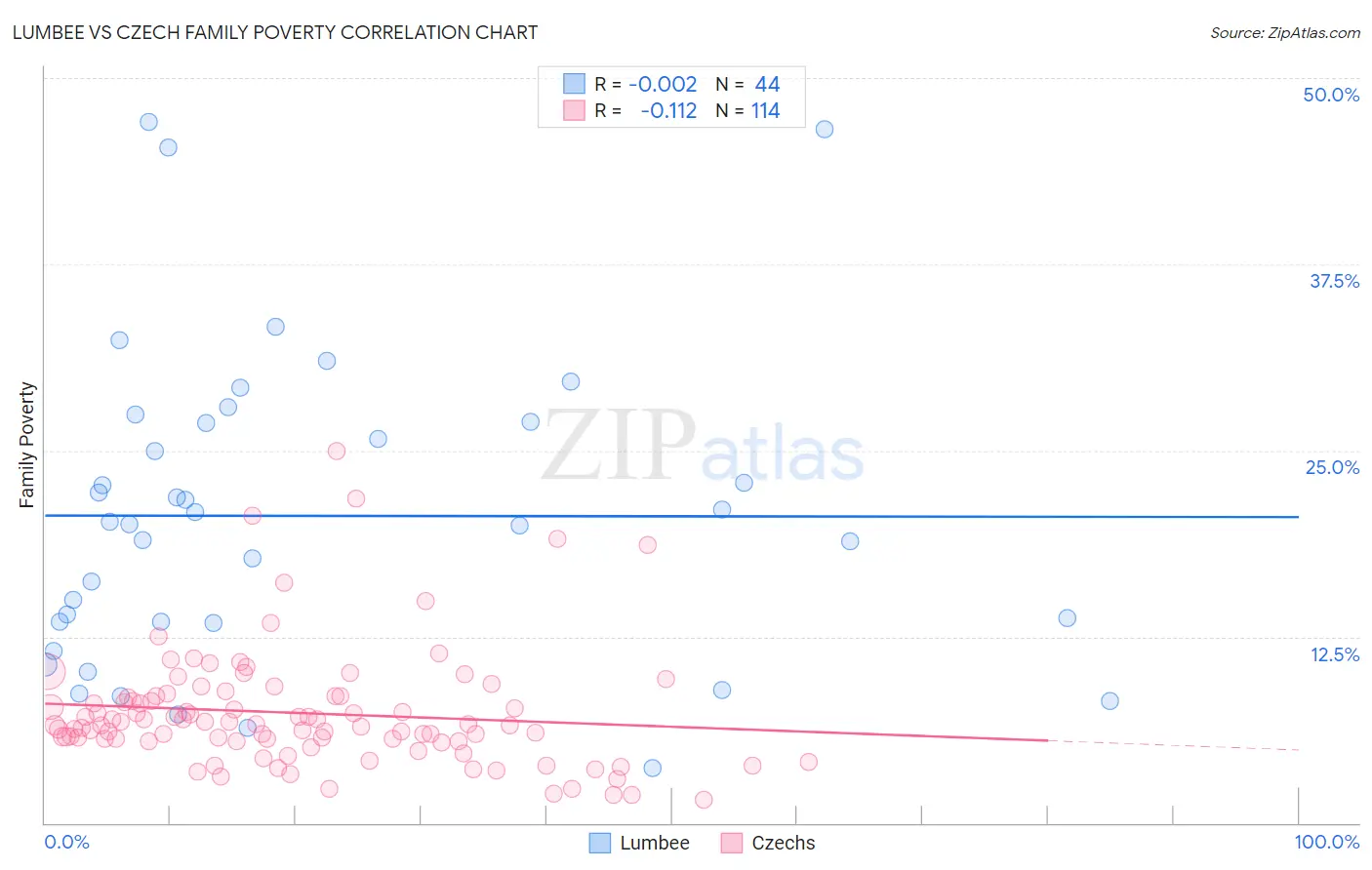 Lumbee vs Czech Family Poverty