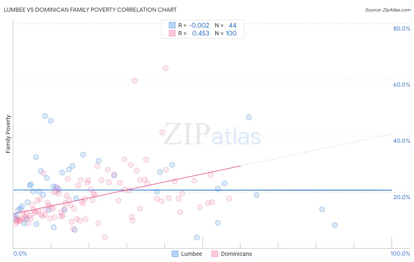 Lumbee vs Dominican Family Poverty