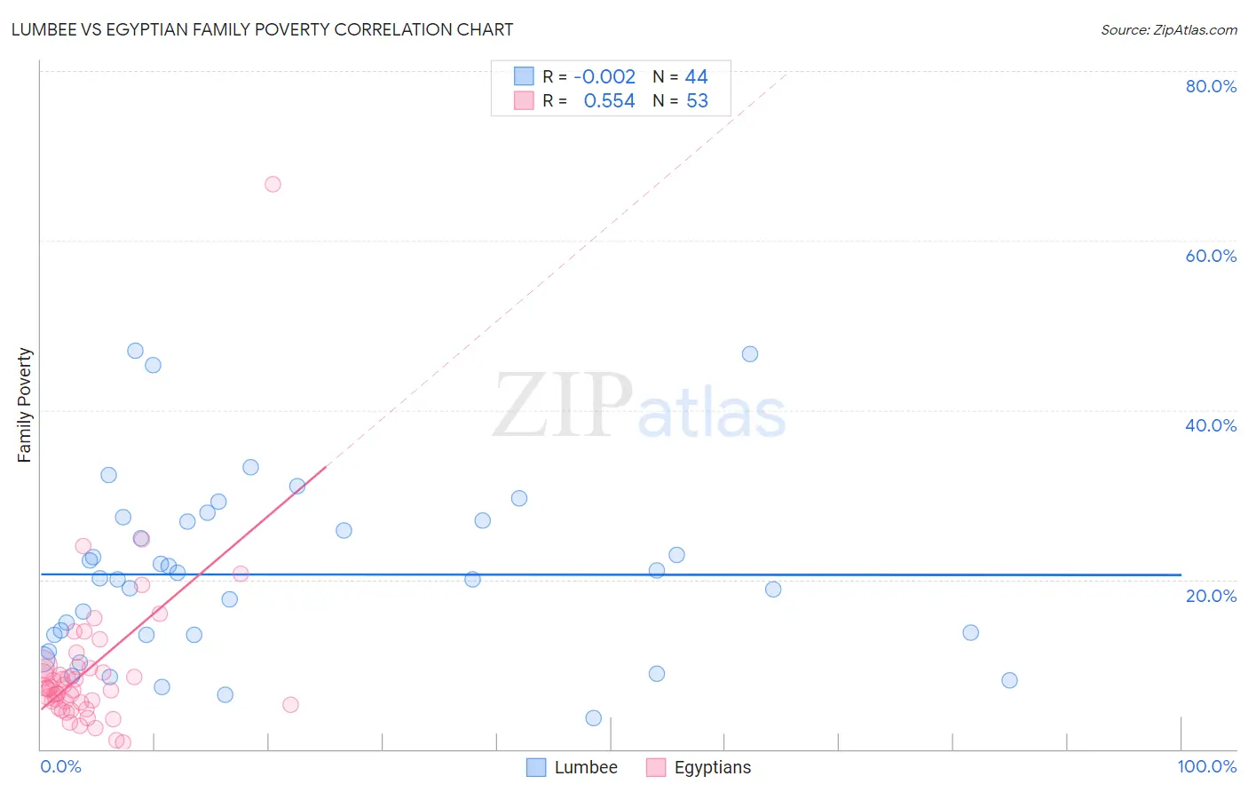 Lumbee vs Egyptian Family Poverty