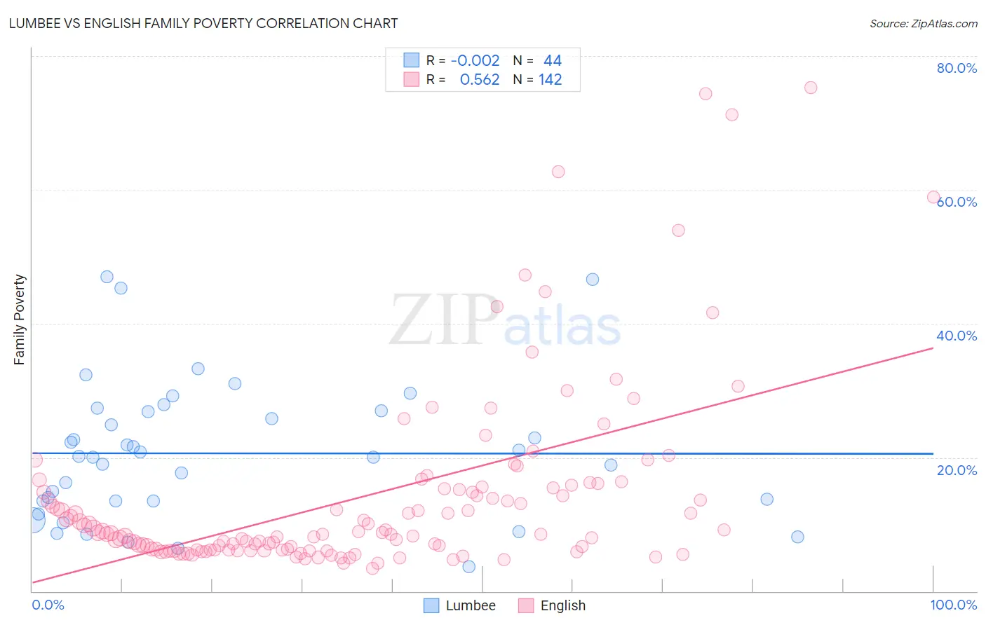 Lumbee vs English Family Poverty