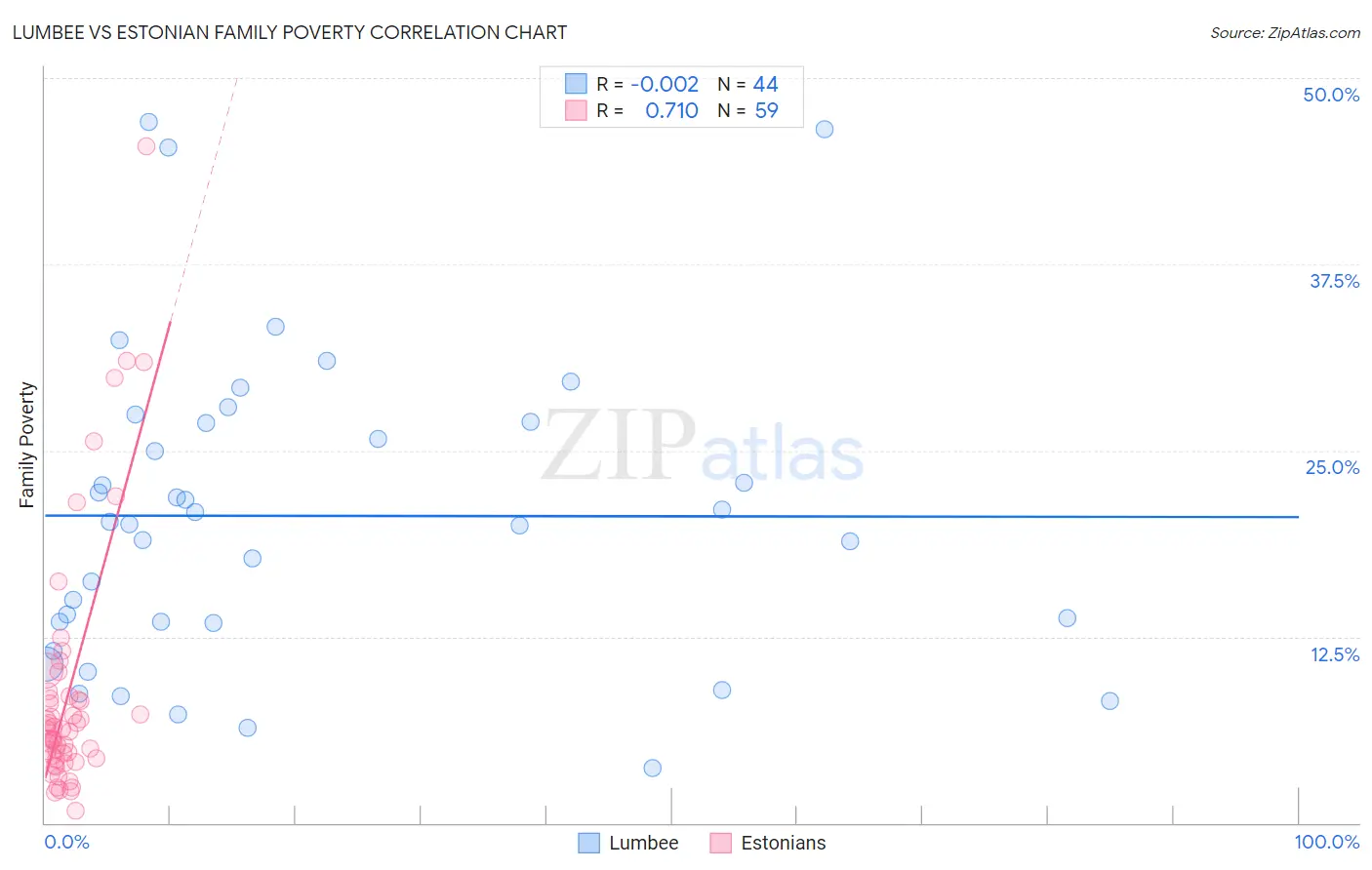 Lumbee vs Estonian Family Poverty