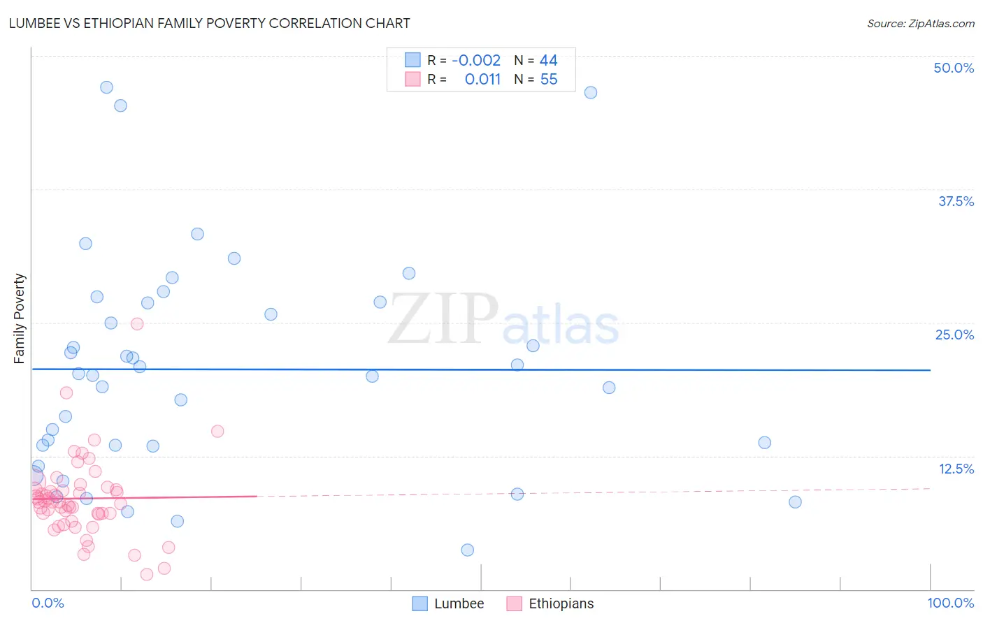 Lumbee vs Ethiopian Family Poverty