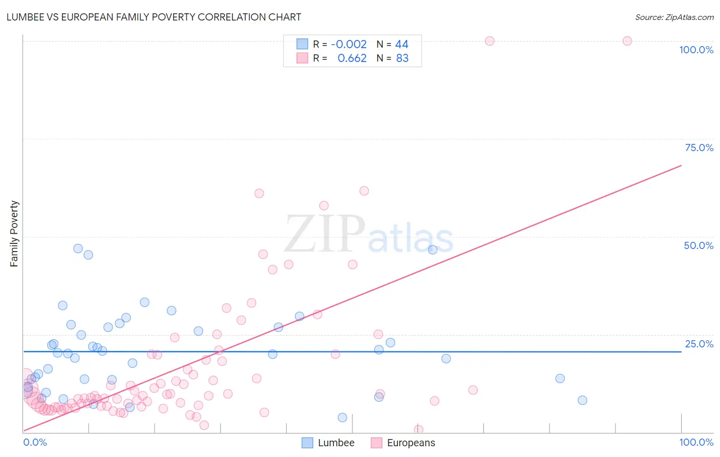 Lumbee vs European Family Poverty