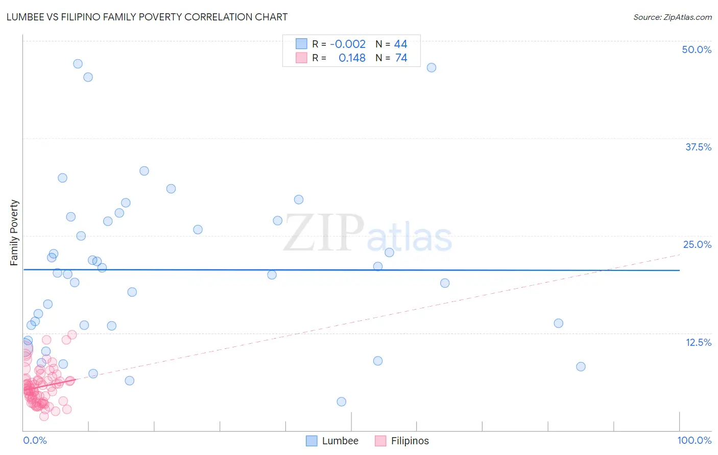 Lumbee vs Filipino Family Poverty