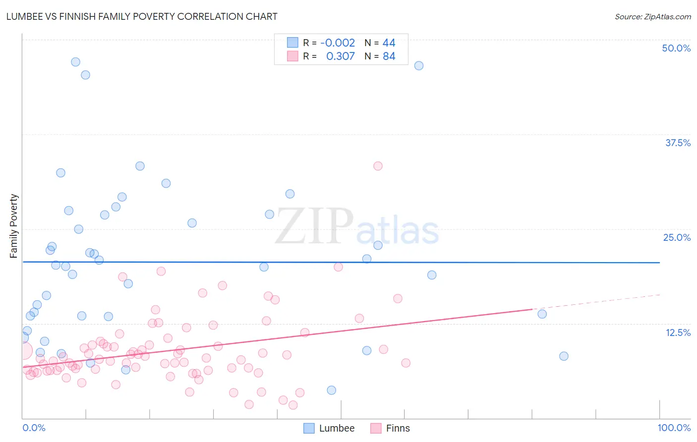 Lumbee vs Finnish Family Poverty