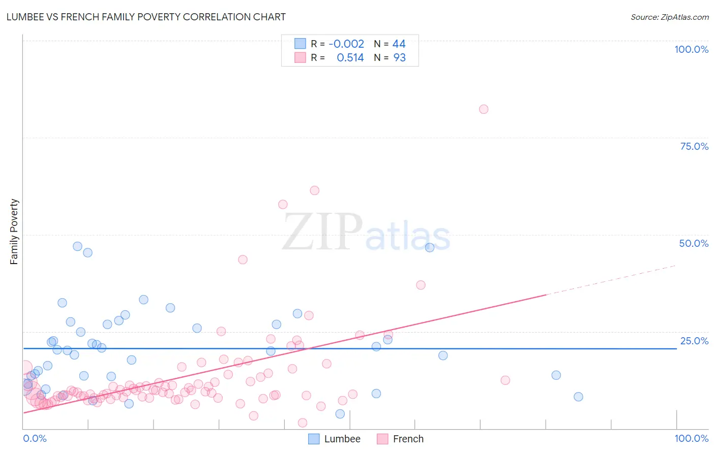 Lumbee vs French Family Poverty
