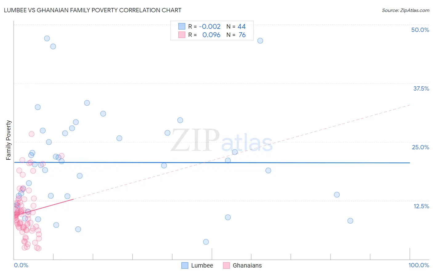 Lumbee vs Ghanaian Family Poverty