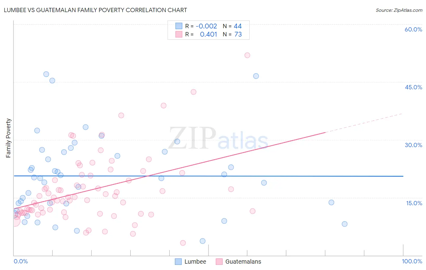 Lumbee vs Guatemalan Family Poverty