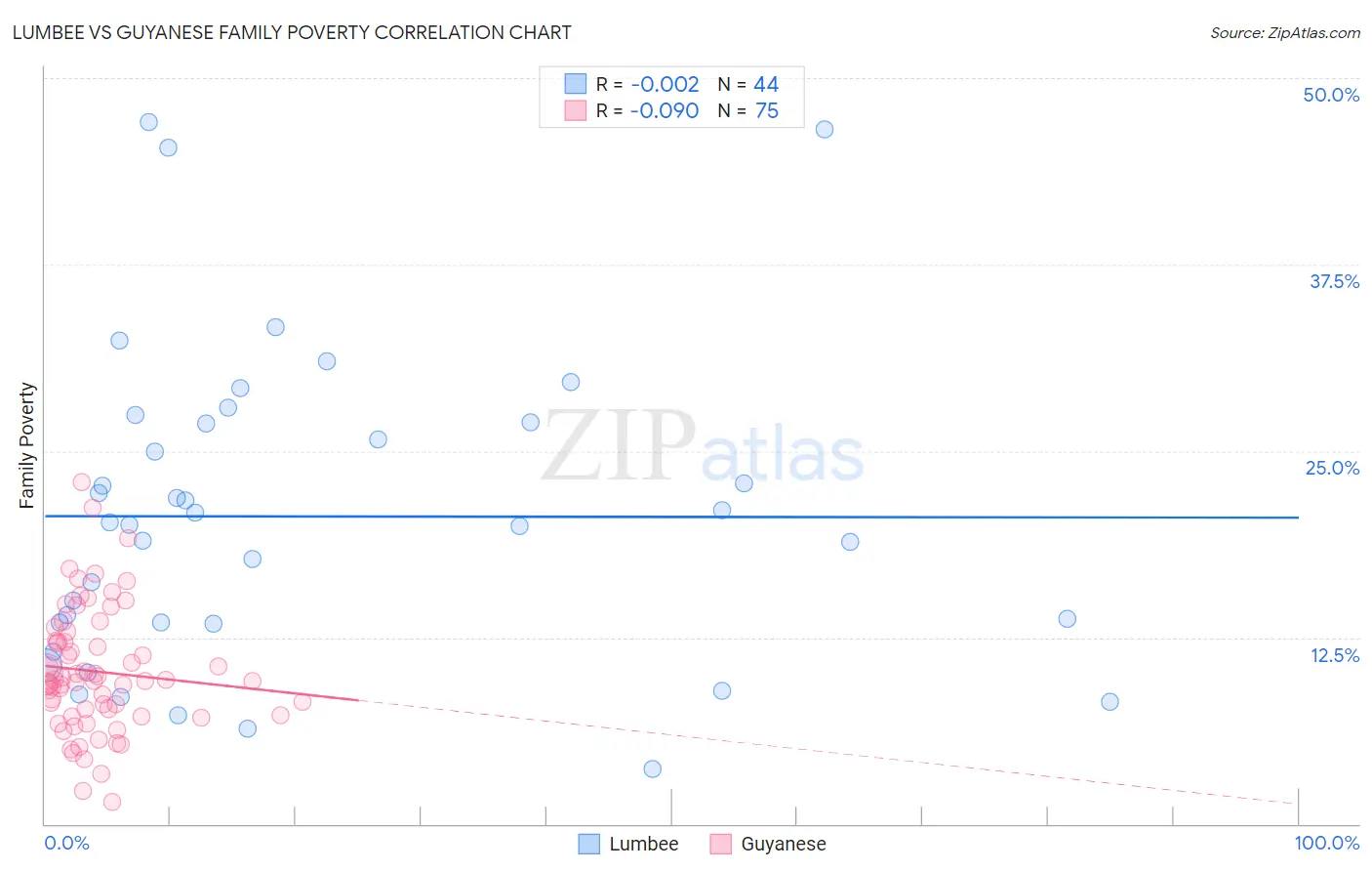 Lumbee vs Guyanese Family Poverty
