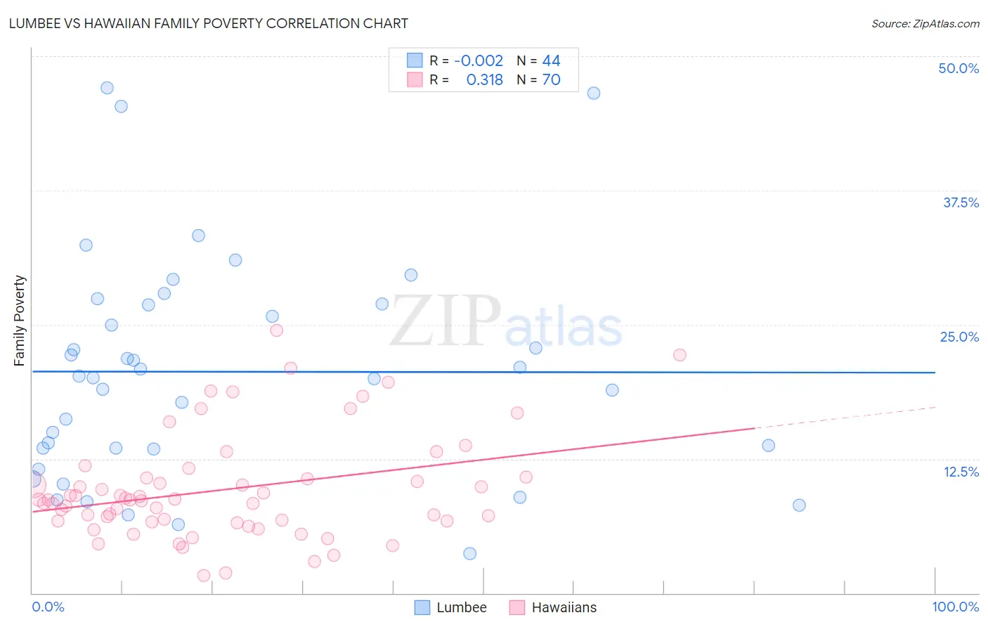 Lumbee vs Hawaiian Family Poverty