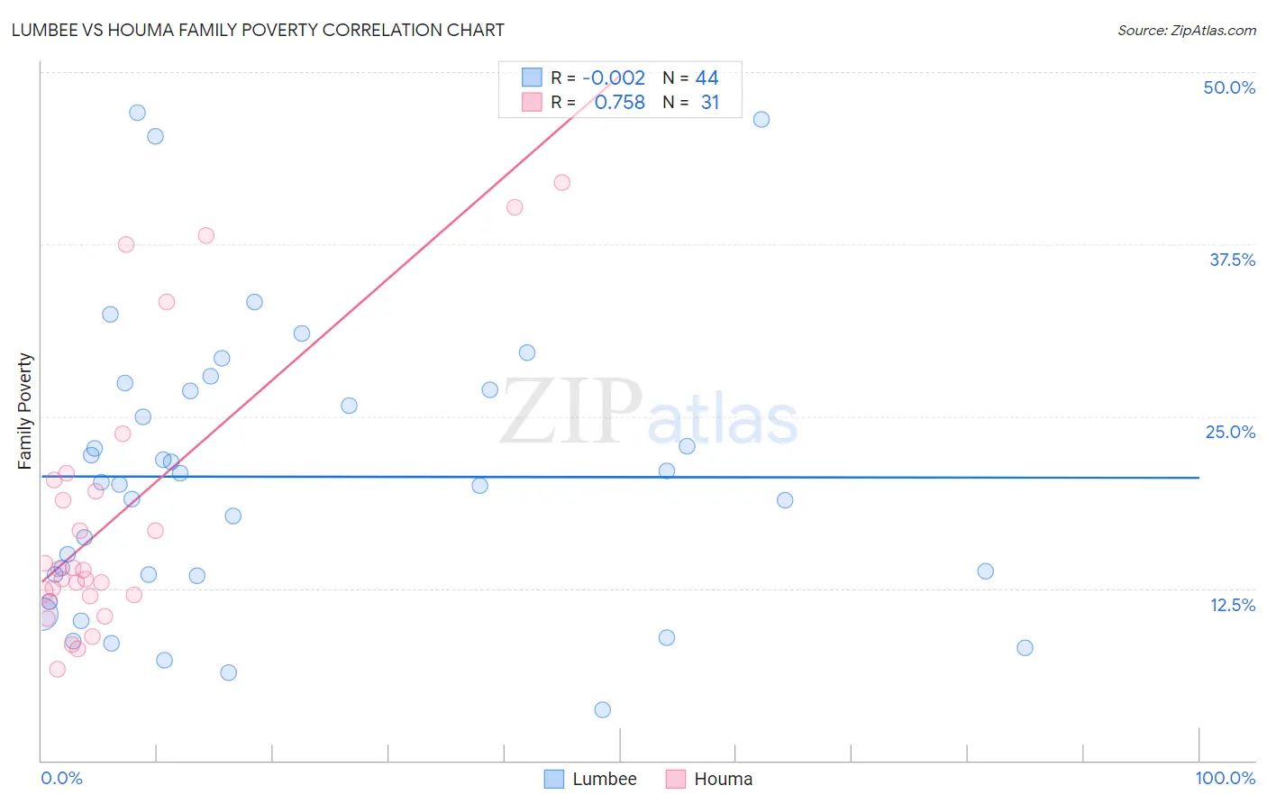 Lumbee vs Houma Family Poverty