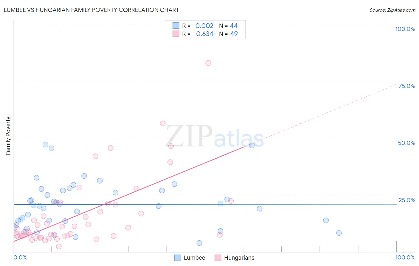 Lumbee vs Hungarian Family Poverty