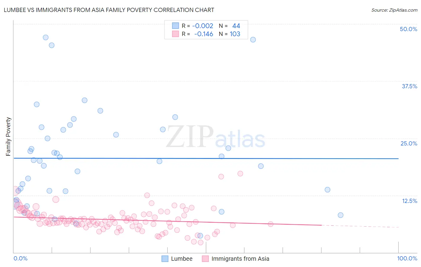 Lumbee vs Immigrants from Asia Family Poverty