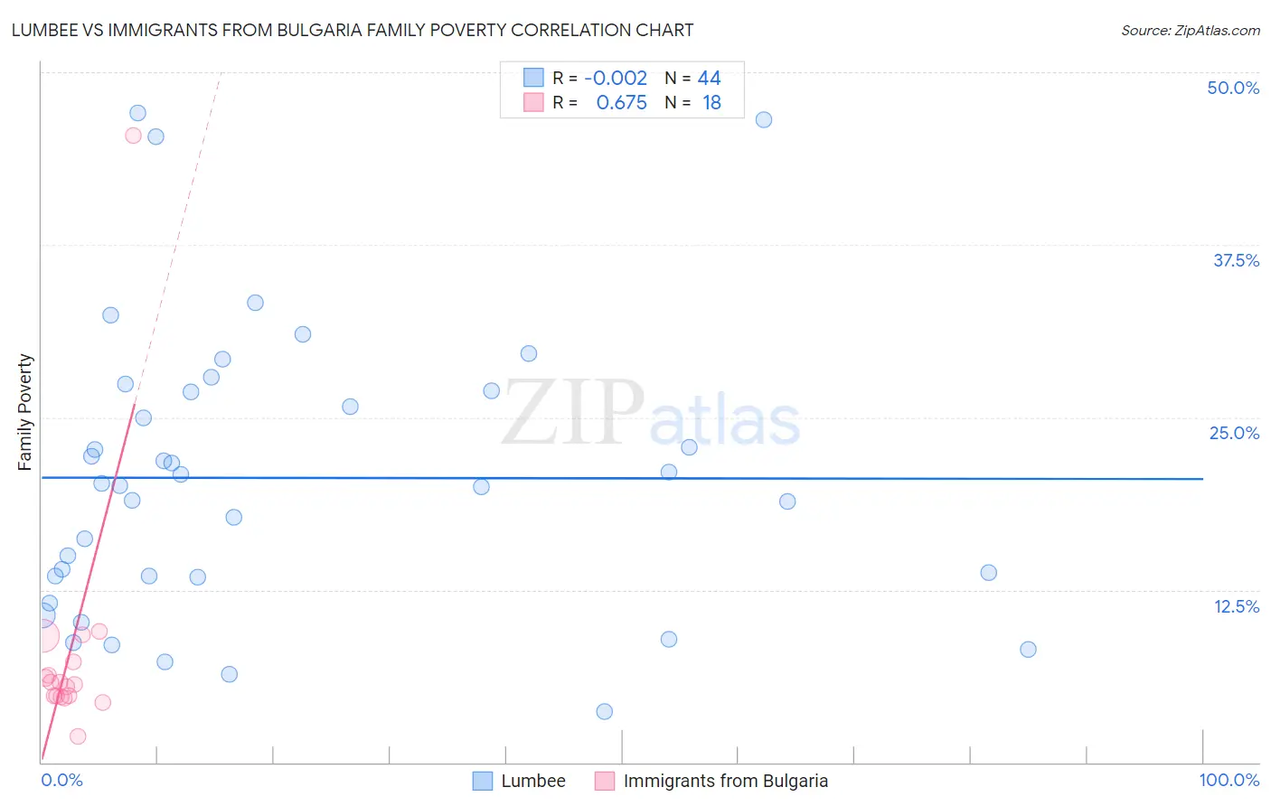 Lumbee vs Immigrants from Bulgaria Family Poverty