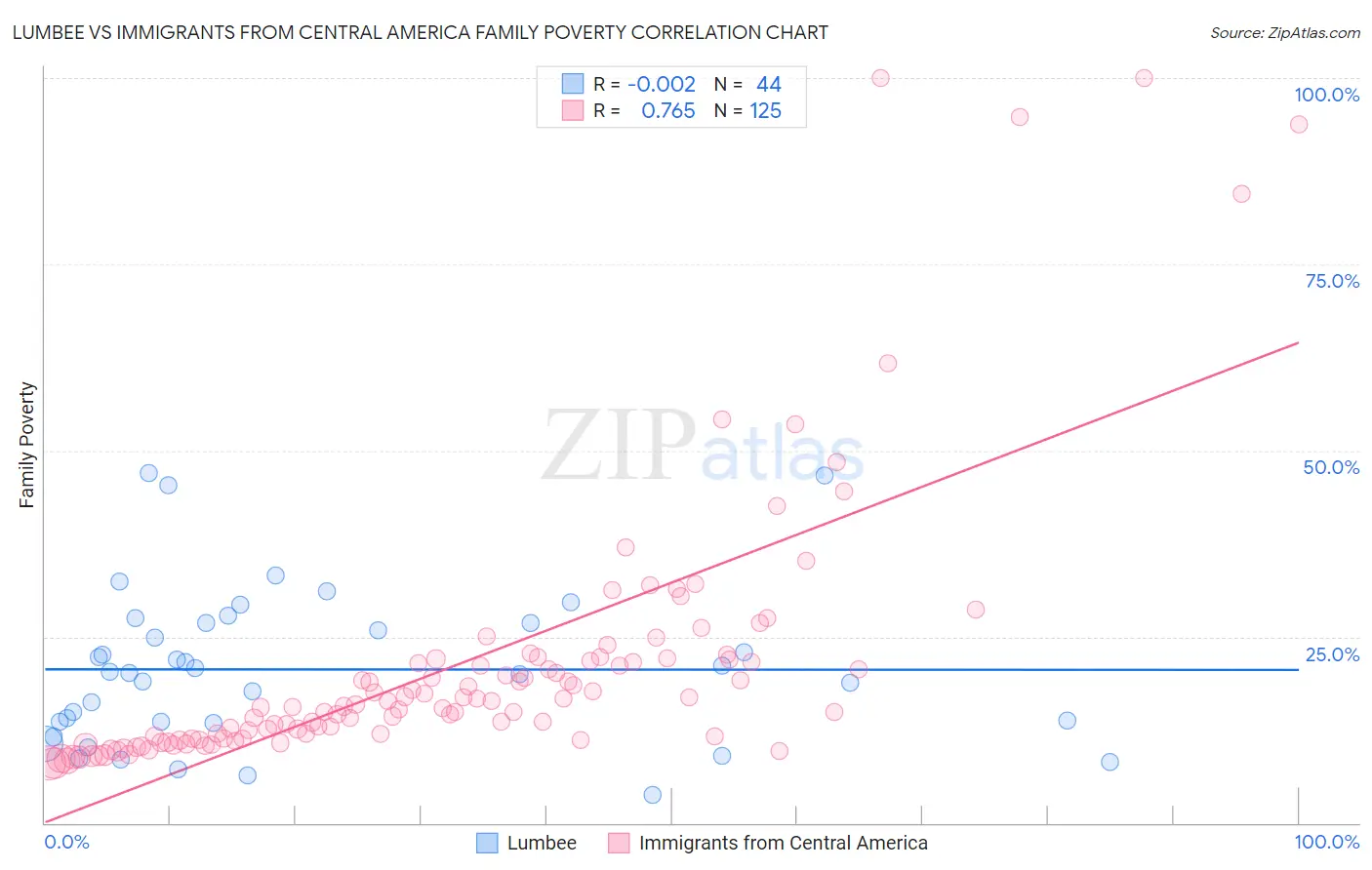 Lumbee vs Immigrants from Central America Family Poverty