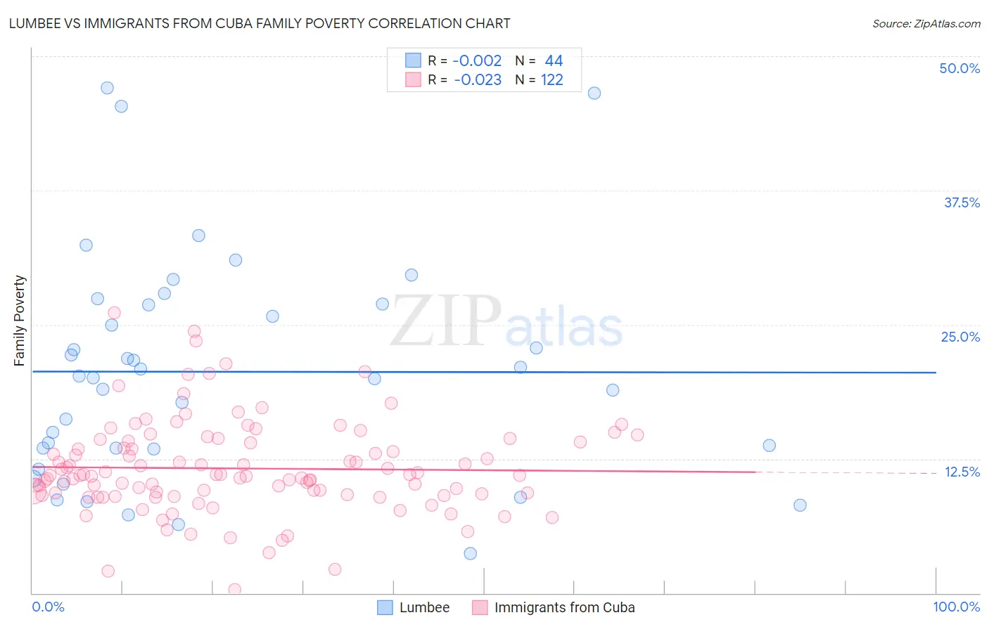 Lumbee vs Immigrants from Cuba Family Poverty