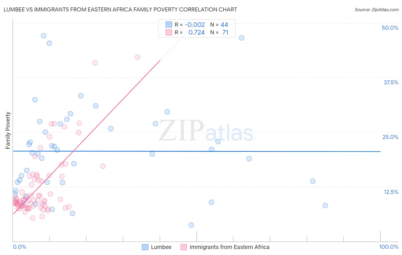 Lumbee vs Immigrants from Eastern Africa Family Poverty