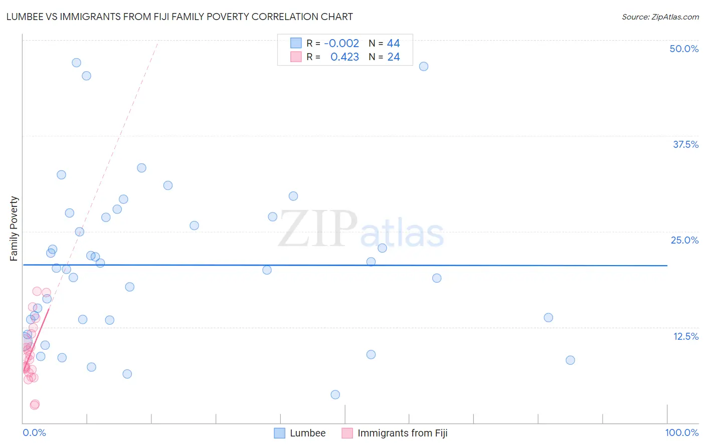 Lumbee vs Immigrants from Fiji Family Poverty