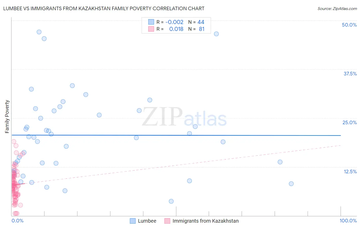 Lumbee vs Immigrants from Kazakhstan Family Poverty