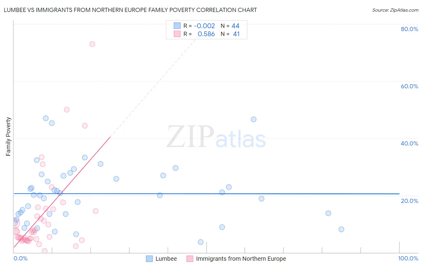 Lumbee vs Immigrants from Northern Europe Family Poverty