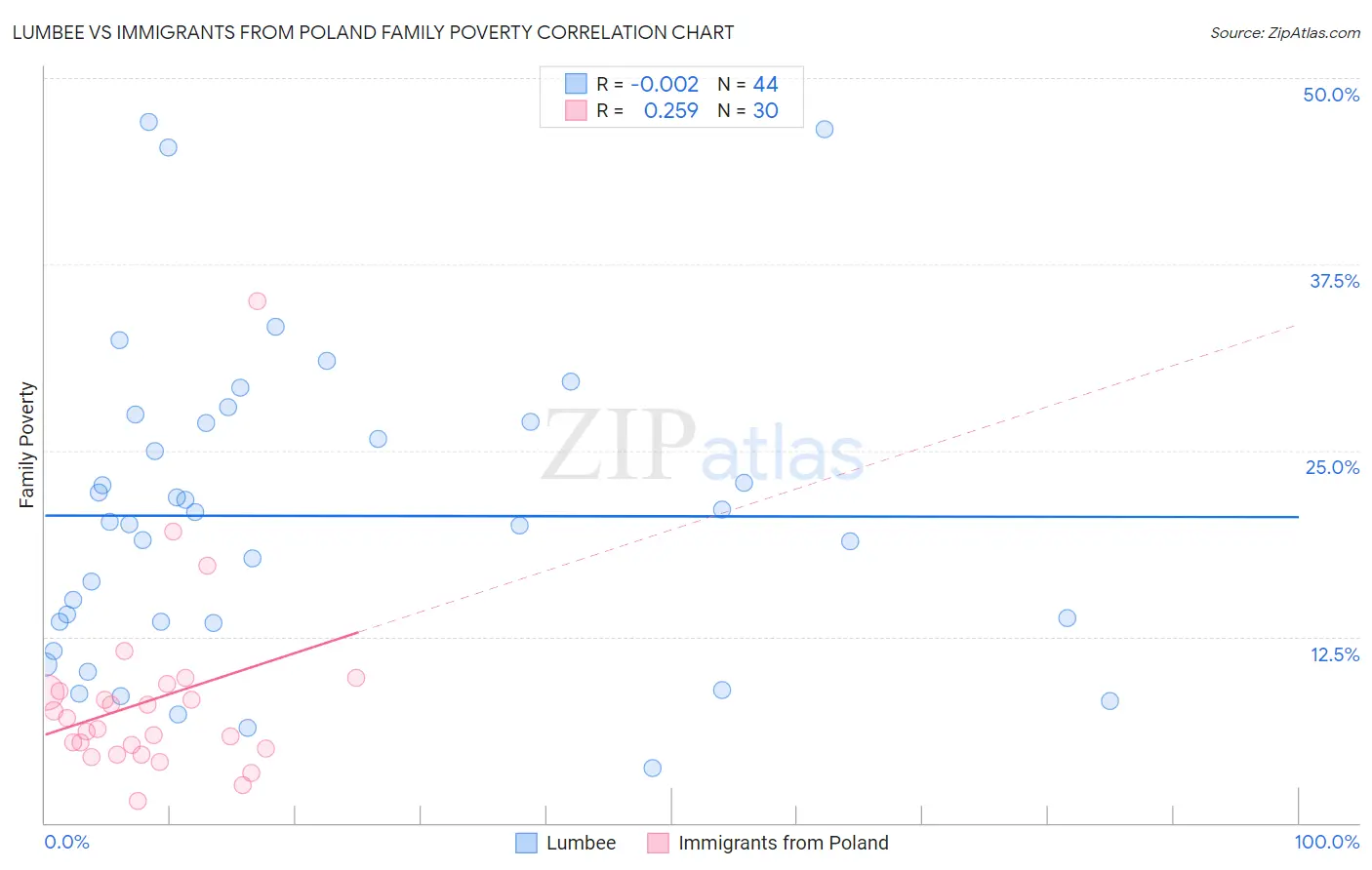 Lumbee vs Immigrants from Poland Family Poverty