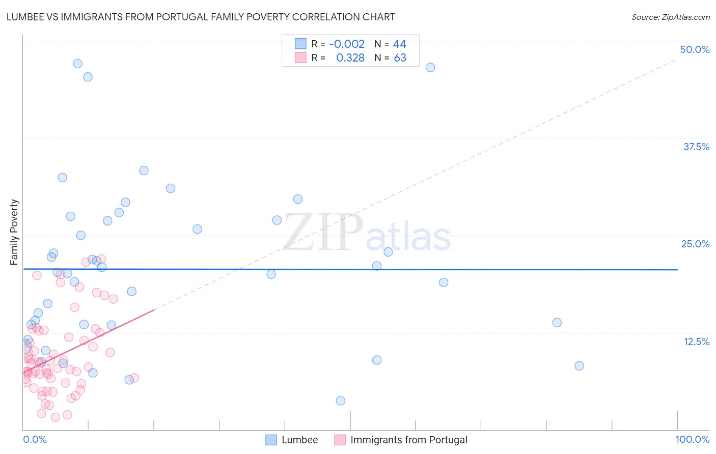 Lumbee vs Immigrants from Portugal Family Poverty
