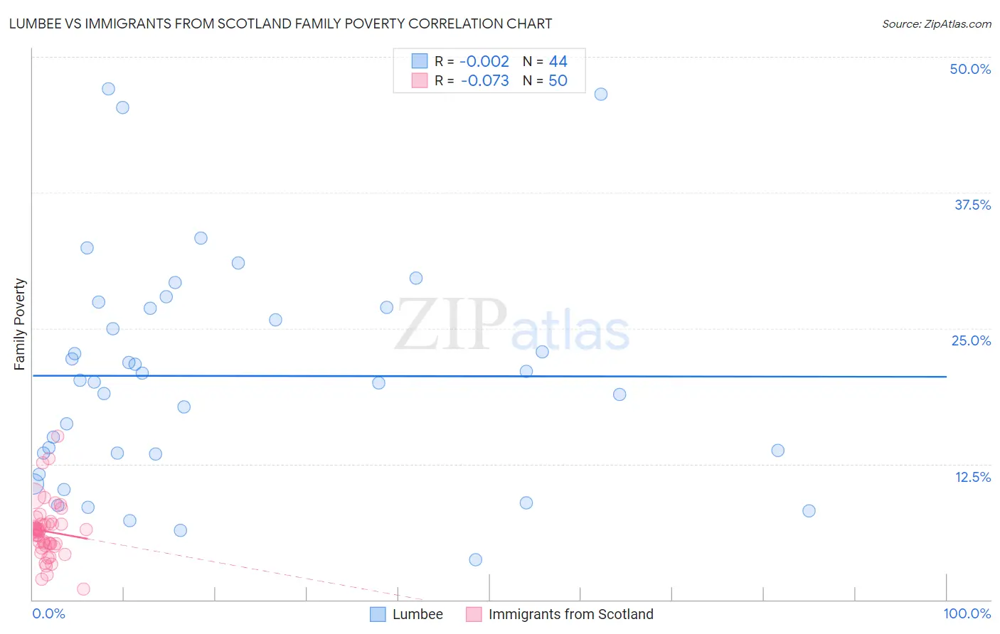 Lumbee vs Immigrants from Scotland Family Poverty