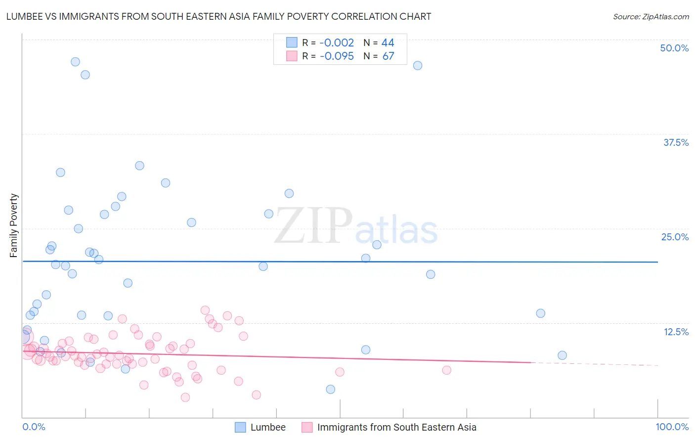 Lumbee vs Immigrants from South Eastern Asia Family Poverty