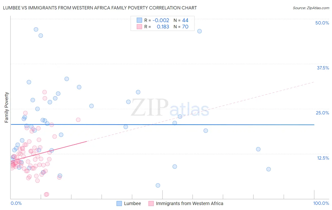 Lumbee vs Immigrants from Western Africa Family Poverty