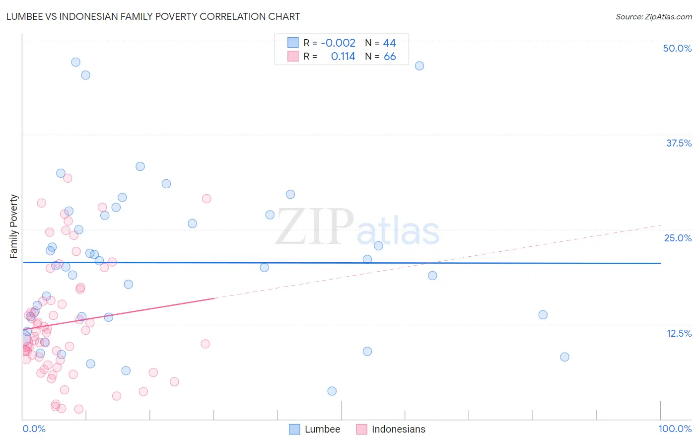 Lumbee vs Indonesian Family Poverty