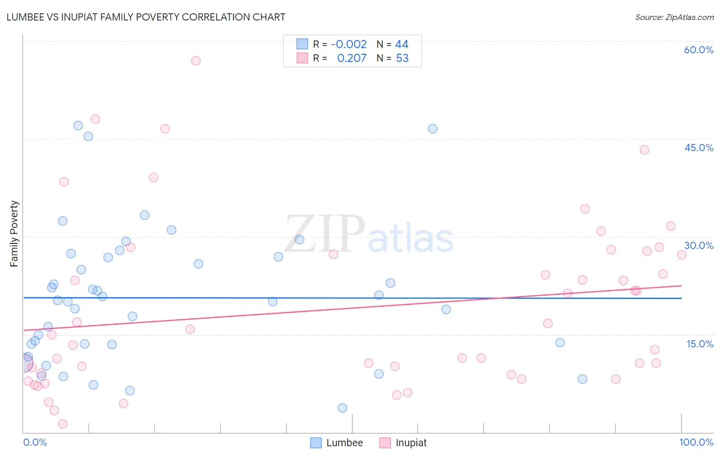 Lumbee vs Inupiat Family Poverty