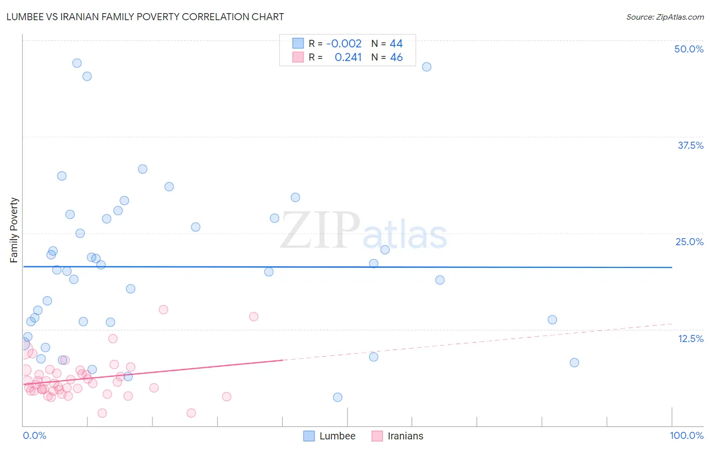 Lumbee vs Iranian Family Poverty