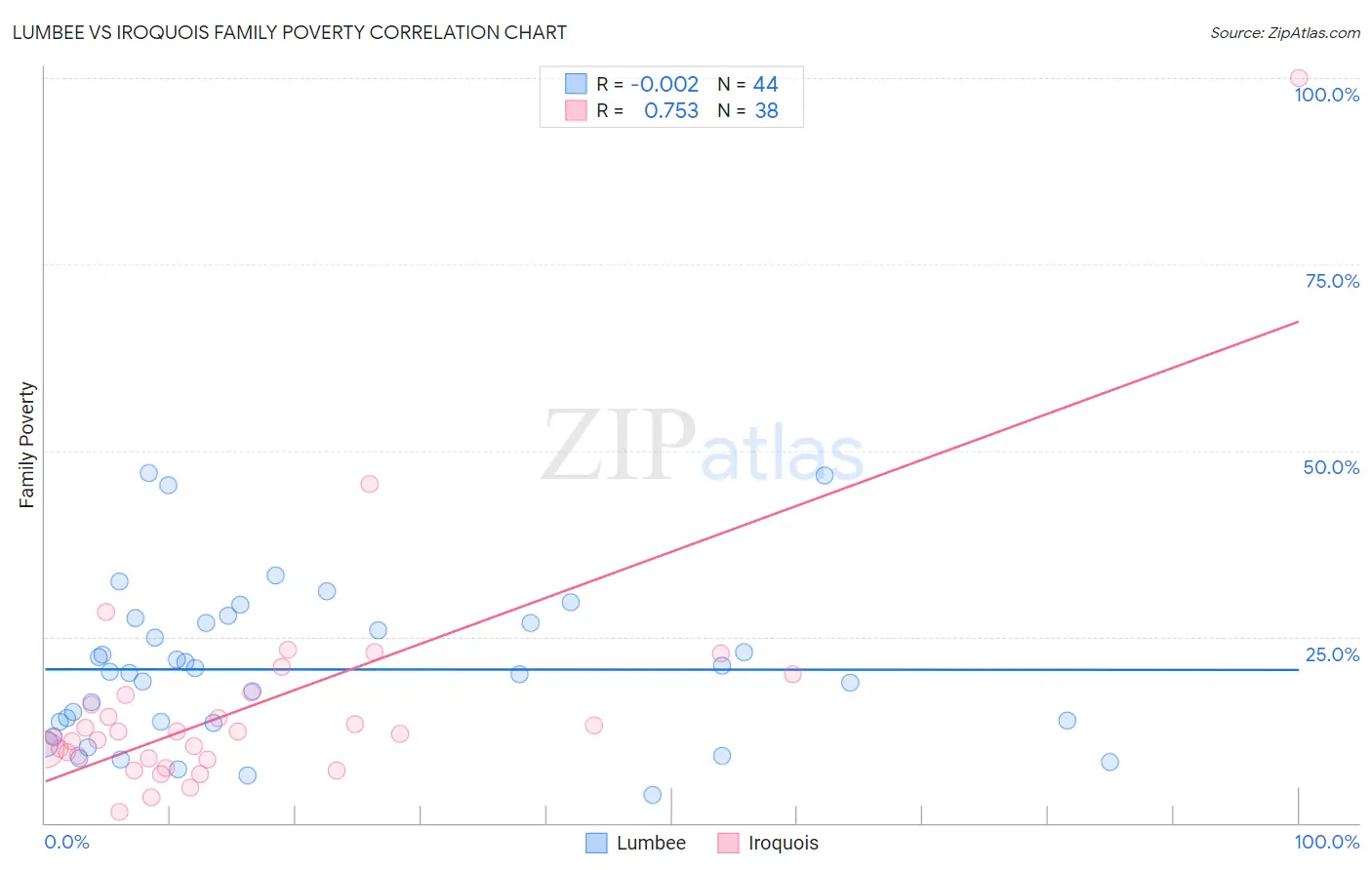 Lumbee vs Iroquois Family Poverty