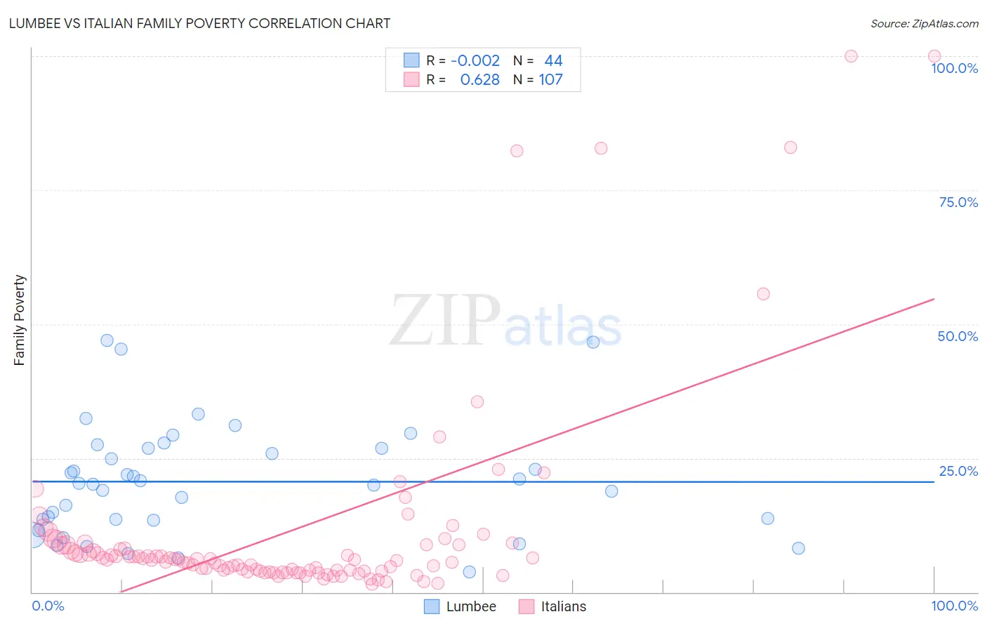 Lumbee vs Italian Family Poverty