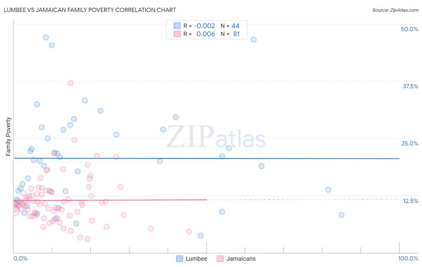 Lumbee vs Jamaican Family Poverty