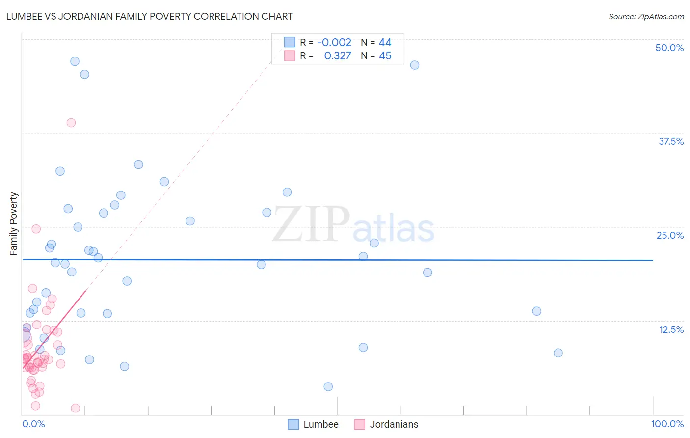 Lumbee vs Jordanian Family Poverty