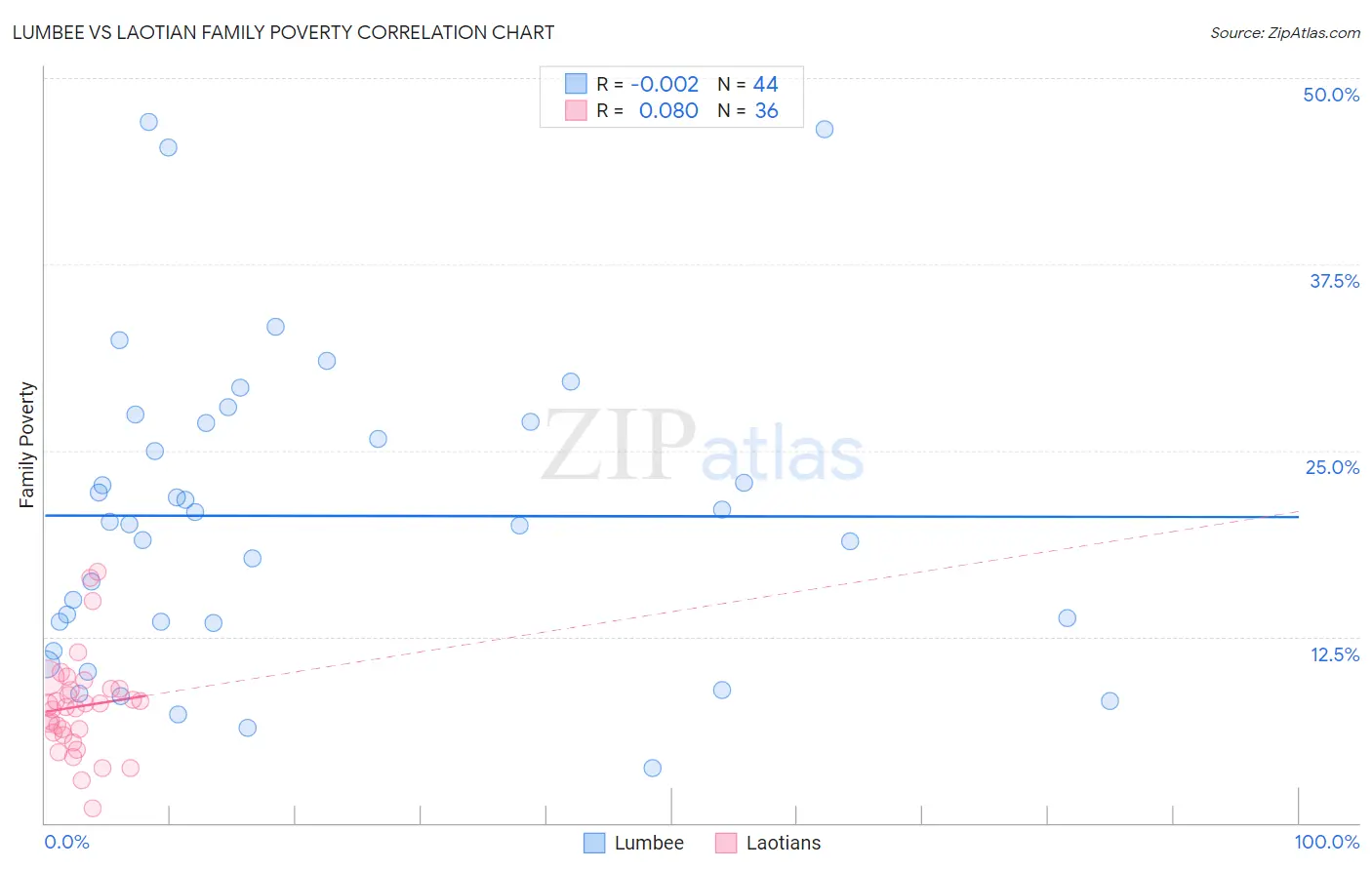 Lumbee vs Laotian Family Poverty