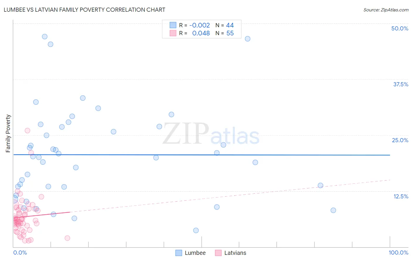 Lumbee vs Latvian Family Poverty