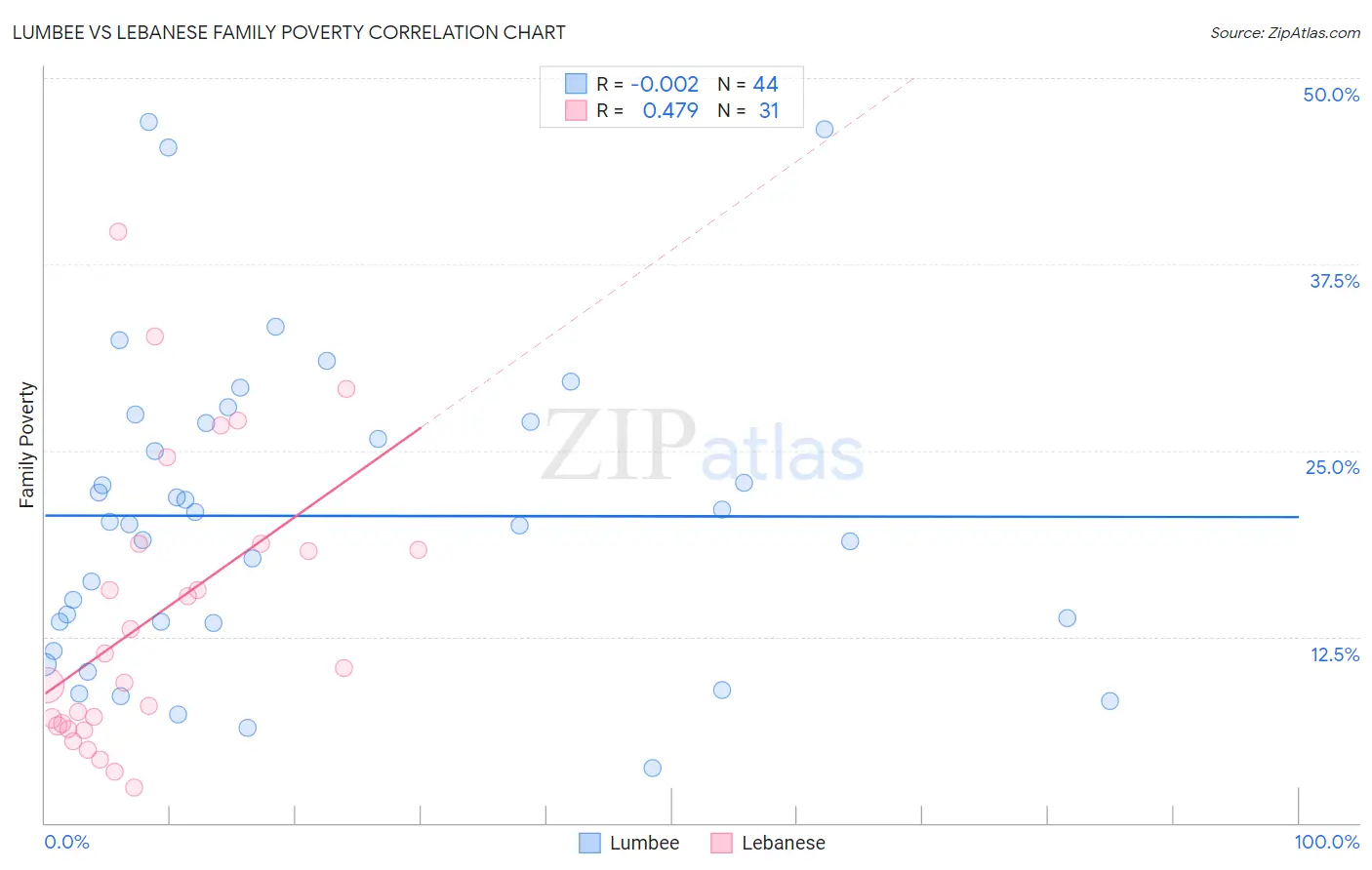 Lumbee vs Lebanese Family Poverty