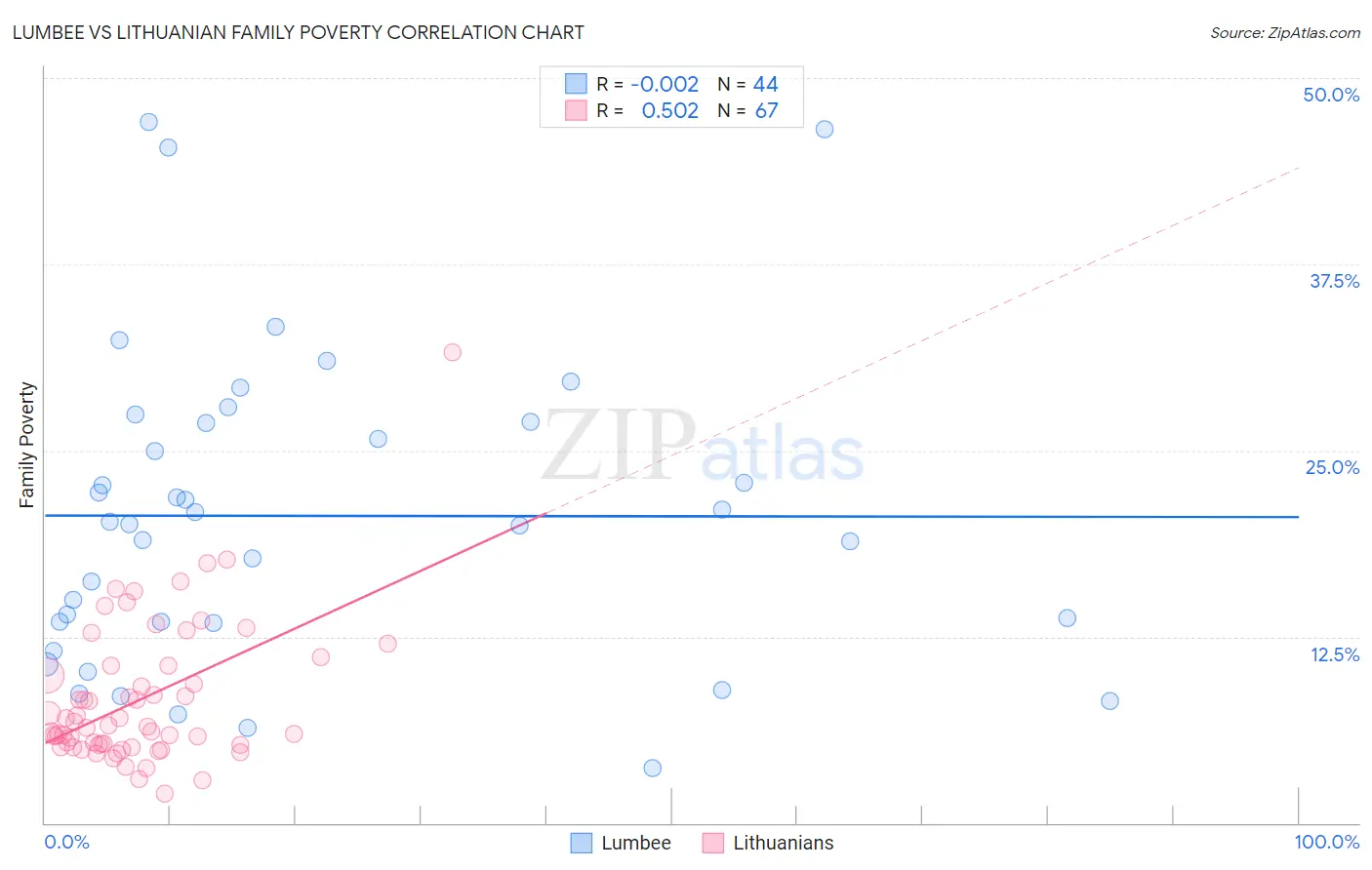 Lumbee vs Lithuanian Family Poverty