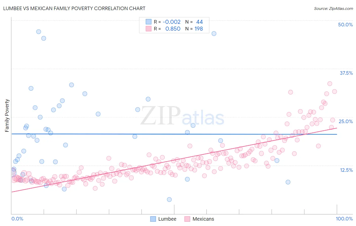 Lumbee vs Mexican Family Poverty