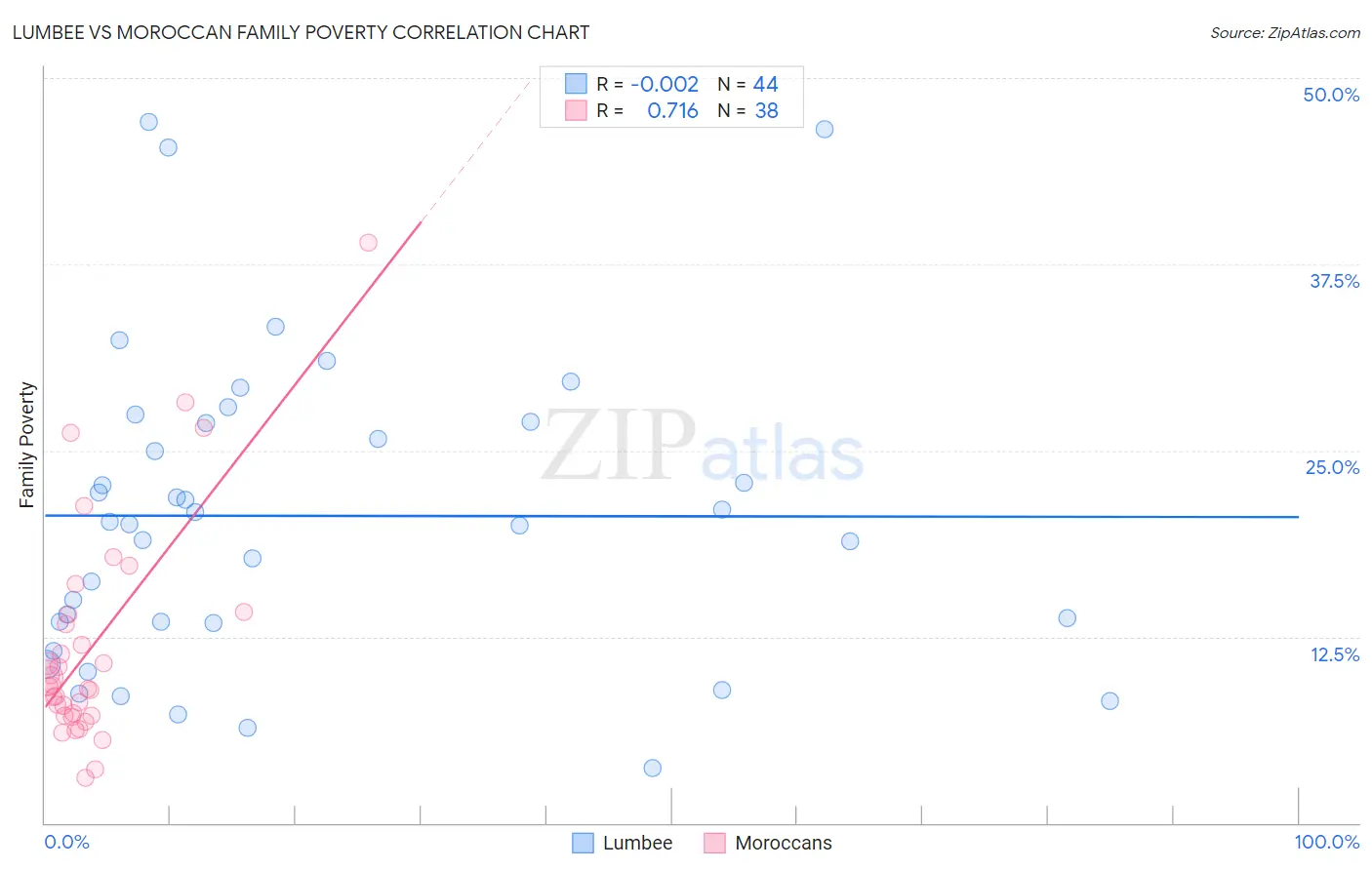 Lumbee vs Moroccan Family Poverty