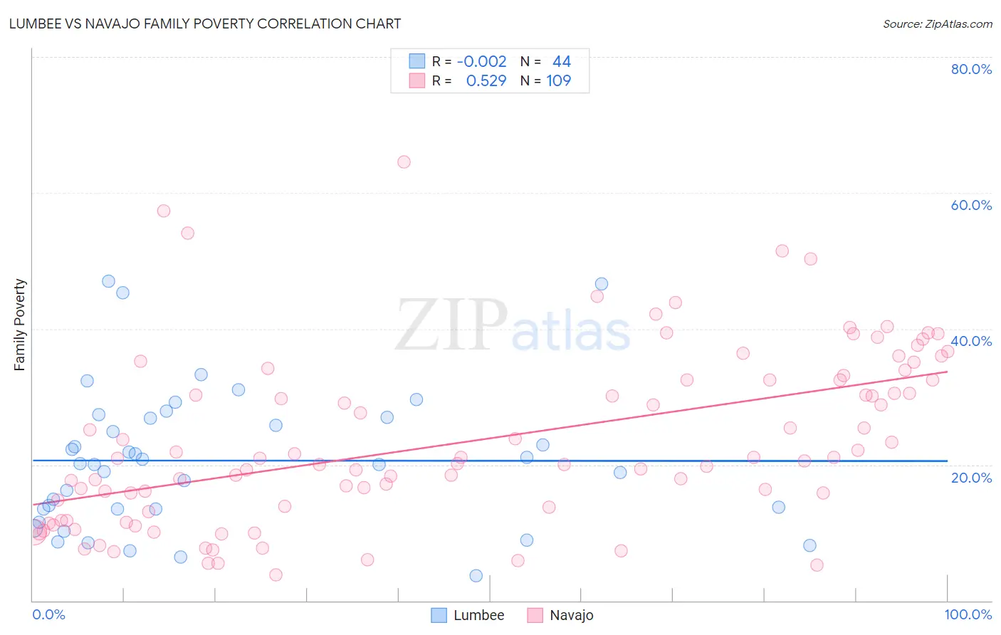Lumbee vs Navajo Family Poverty