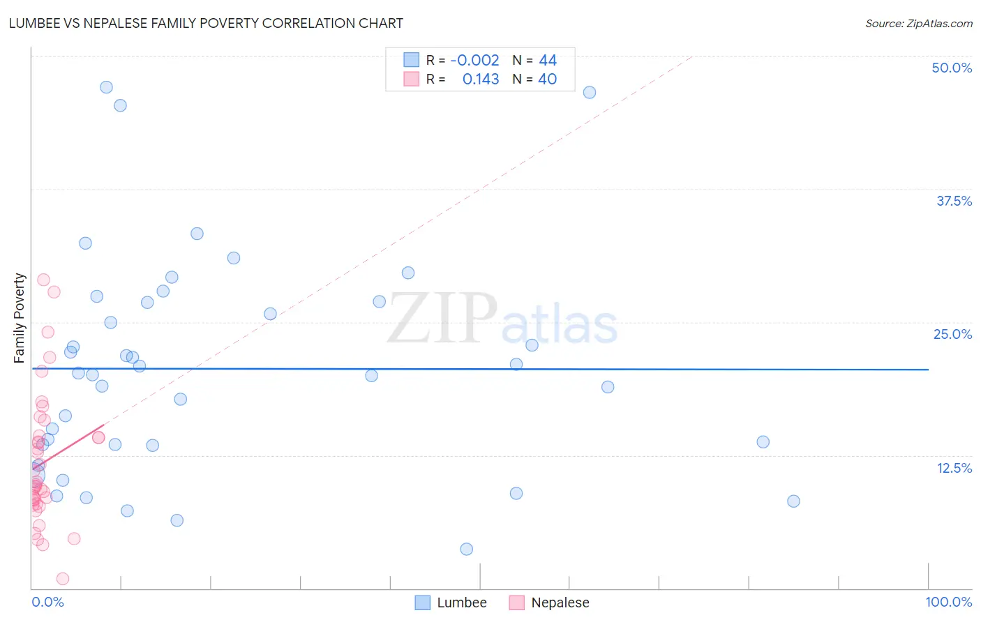 Lumbee vs Nepalese Family Poverty