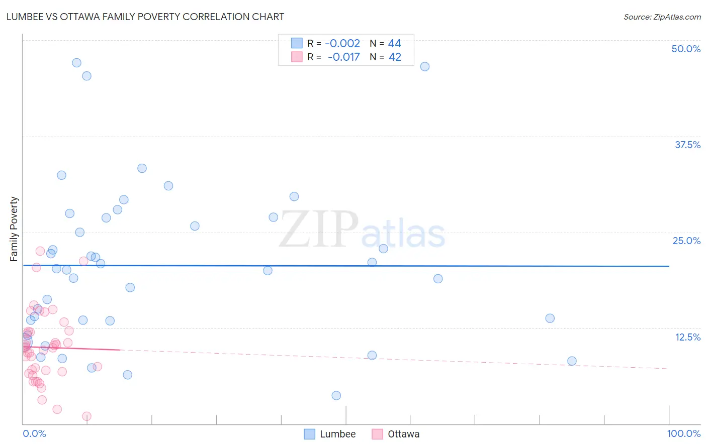 Lumbee vs Ottawa Family Poverty