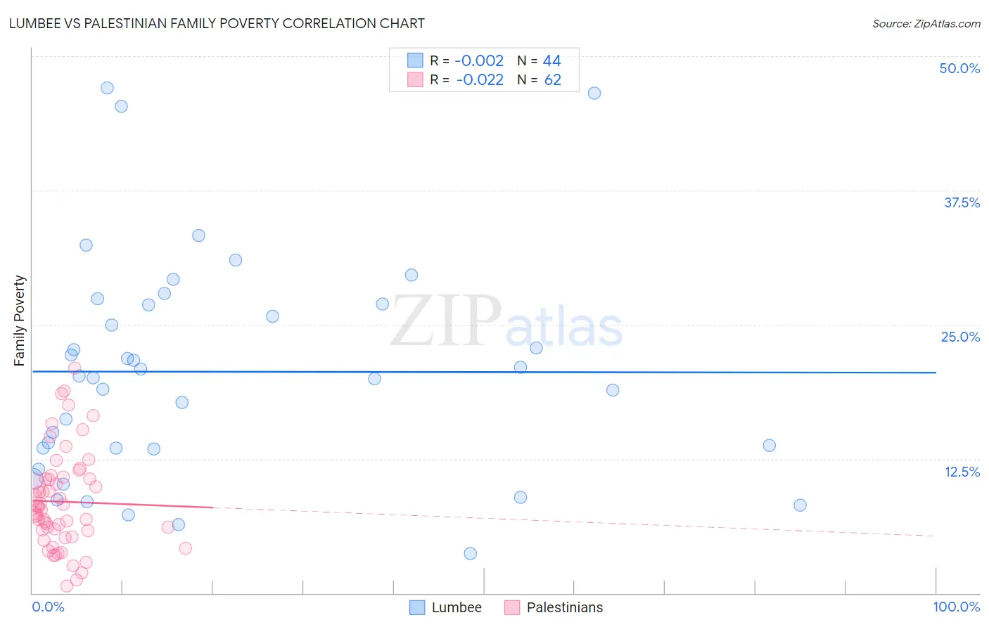 Lumbee vs Palestinian Family Poverty