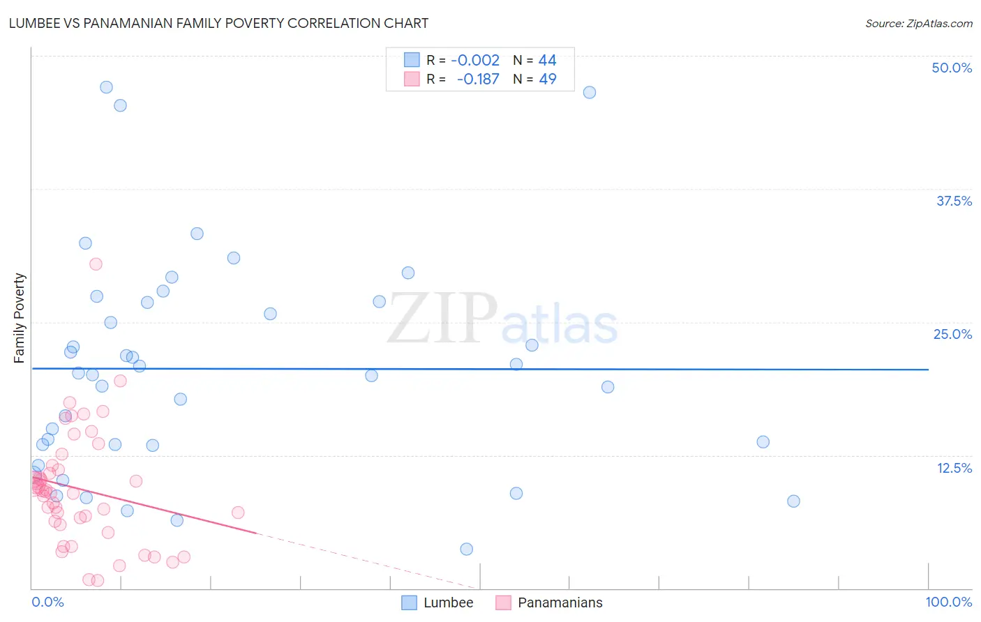 Lumbee vs Panamanian Family Poverty