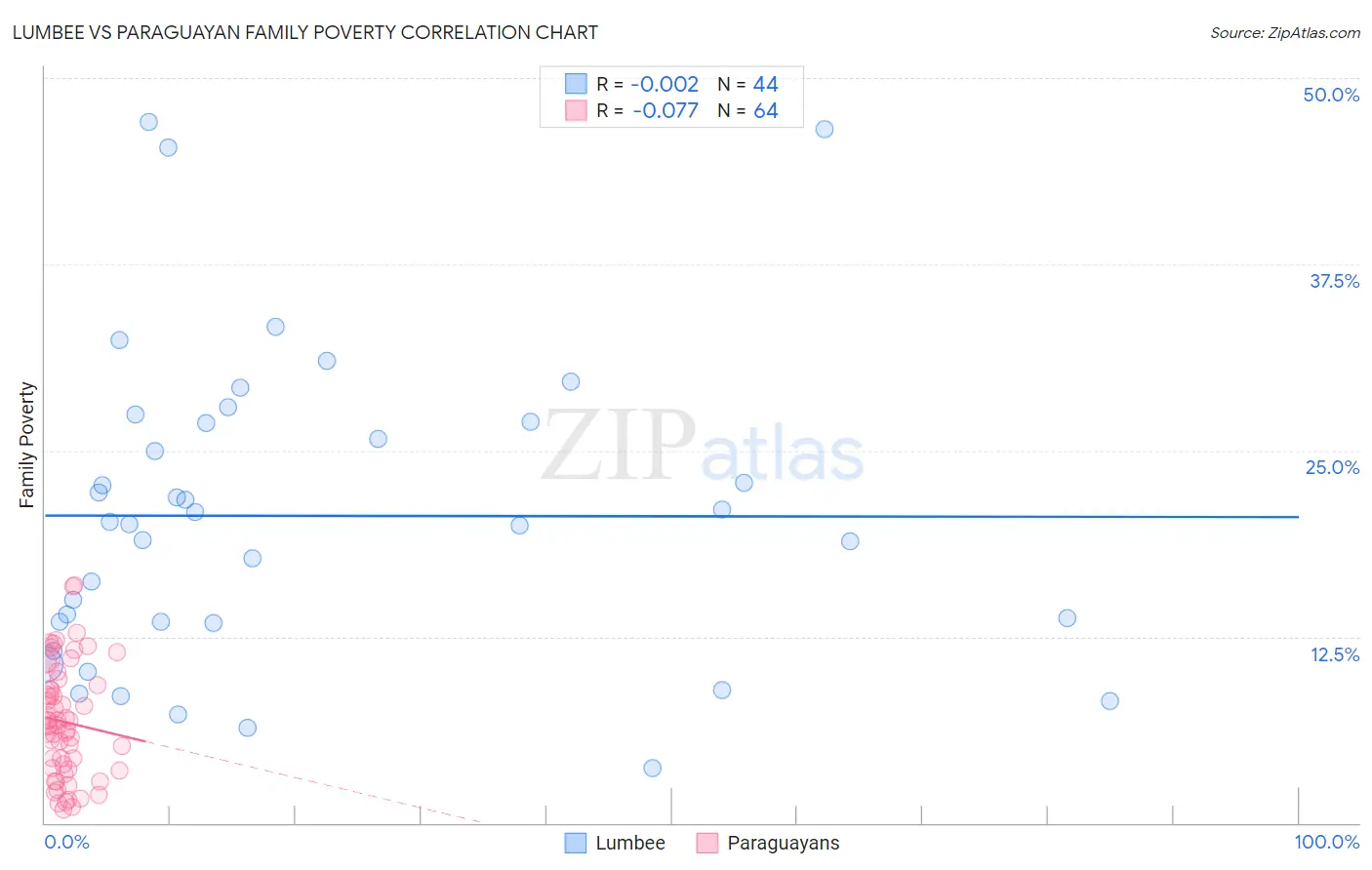 Lumbee vs Paraguayan Family Poverty