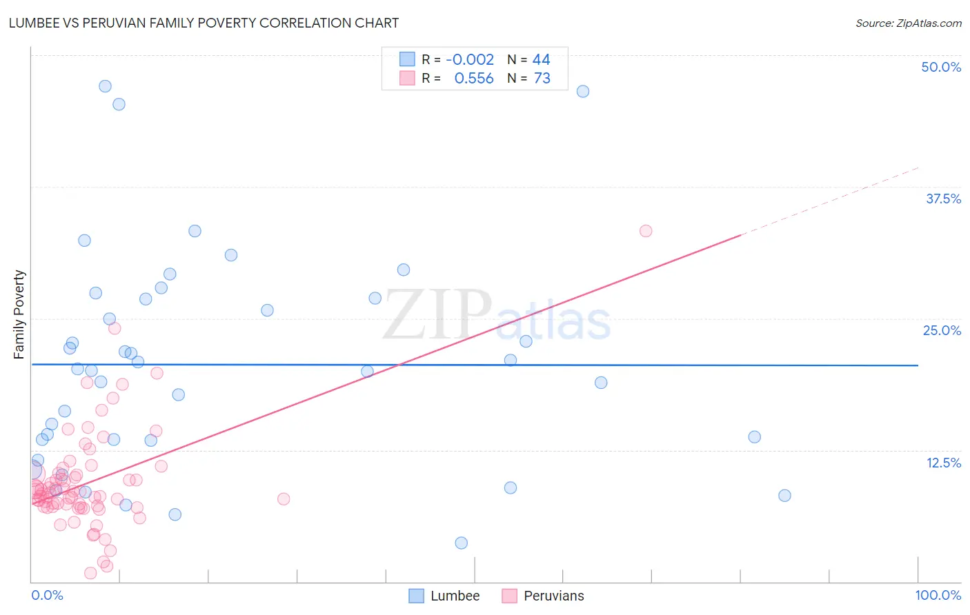 Lumbee vs Peruvian Family Poverty