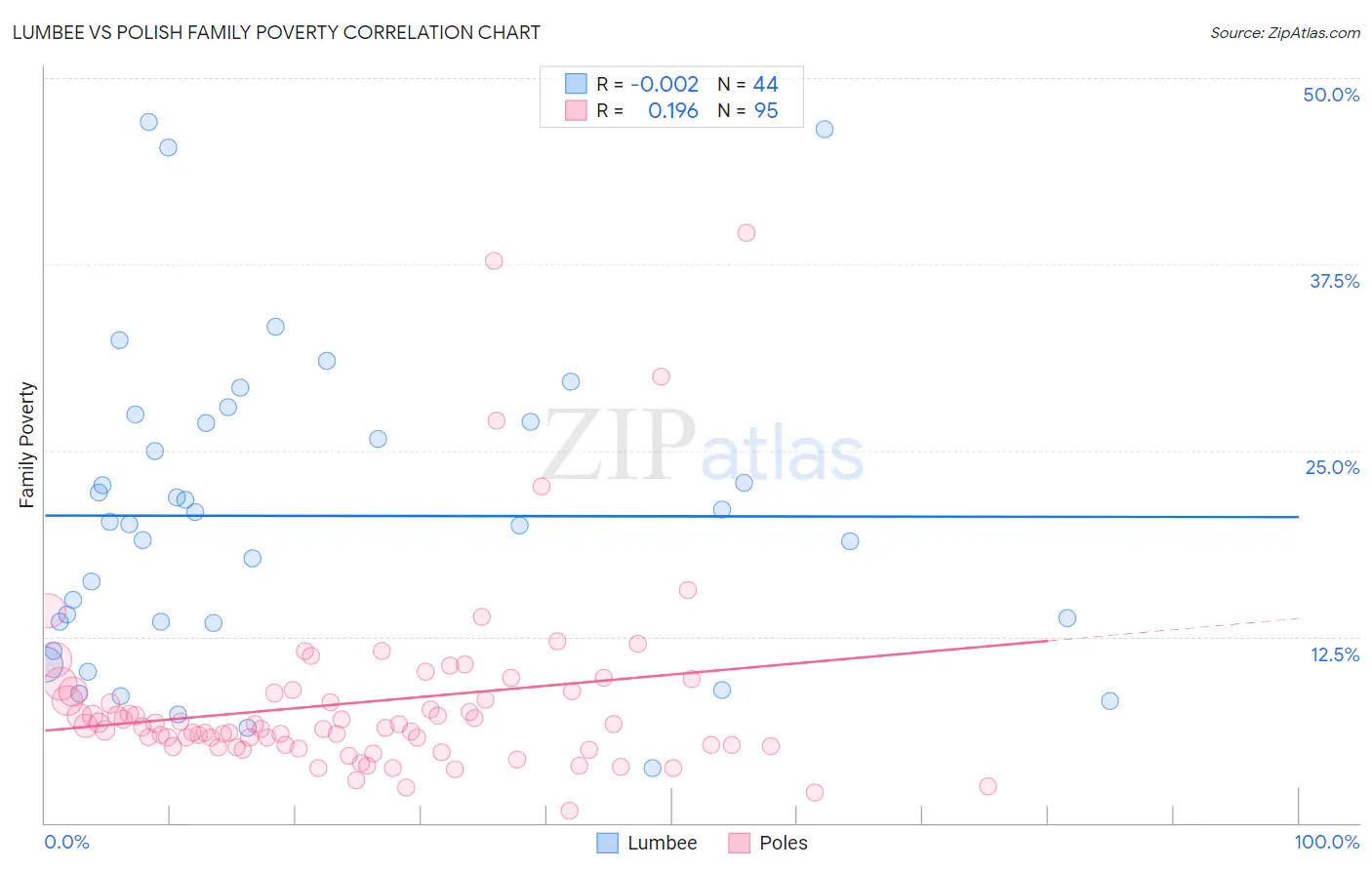 Lumbee vs Polish Family Poverty